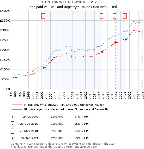 9, TINTERN WAY, BEDWORTH, CV12 9SS: Price paid vs HM Land Registry's House Price Index