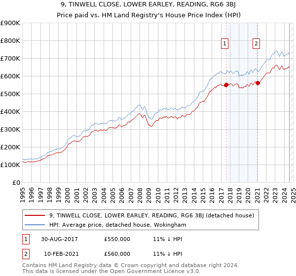 9, TINWELL CLOSE, LOWER EARLEY, READING, RG6 3BJ: Price paid vs HM Land Registry's House Price Index