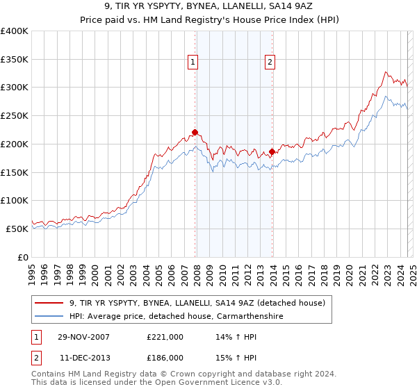 9, TIR YR YSPYTY, BYNEA, LLANELLI, SA14 9AZ: Price paid vs HM Land Registry's House Price Index