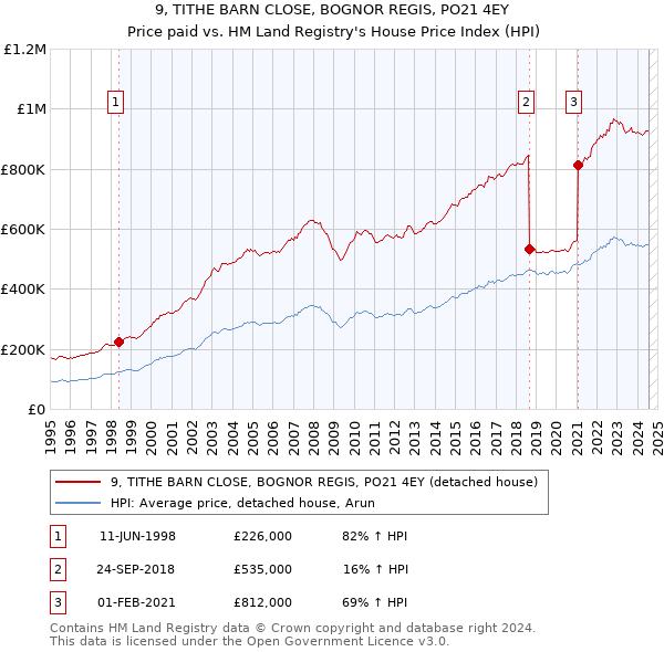 9, TITHE BARN CLOSE, BOGNOR REGIS, PO21 4EY: Price paid vs HM Land Registry's House Price Index