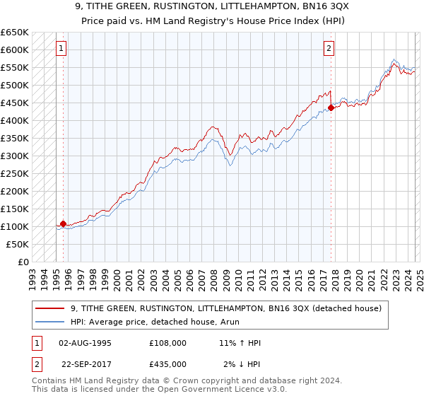 9, TITHE GREEN, RUSTINGTON, LITTLEHAMPTON, BN16 3QX: Price paid vs HM Land Registry's House Price Index