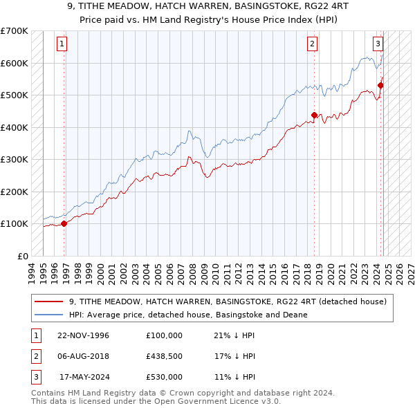 9, TITHE MEADOW, HATCH WARREN, BASINGSTOKE, RG22 4RT: Price paid vs HM Land Registry's House Price Index