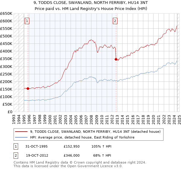 9, TODDS CLOSE, SWANLAND, NORTH FERRIBY, HU14 3NT: Price paid vs HM Land Registry's House Price Index