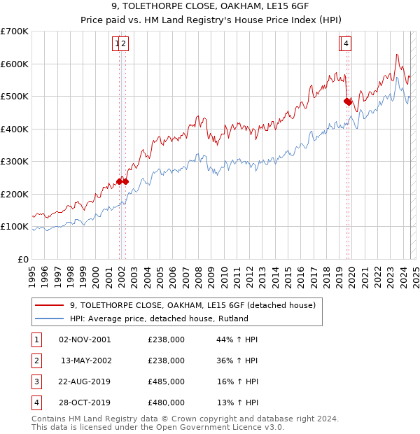 9, TOLETHORPE CLOSE, OAKHAM, LE15 6GF: Price paid vs HM Land Registry's House Price Index