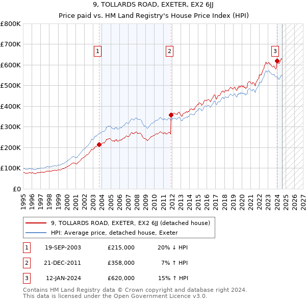 9, TOLLARDS ROAD, EXETER, EX2 6JJ: Price paid vs HM Land Registry's House Price Index