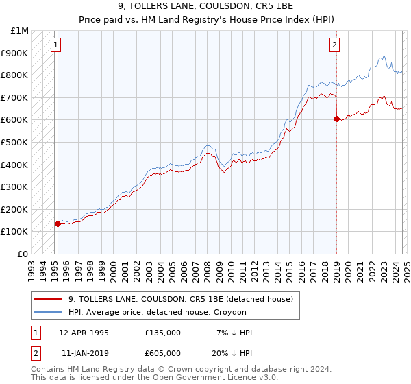 9, TOLLERS LANE, COULSDON, CR5 1BE: Price paid vs HM Land Registry's House Price Index