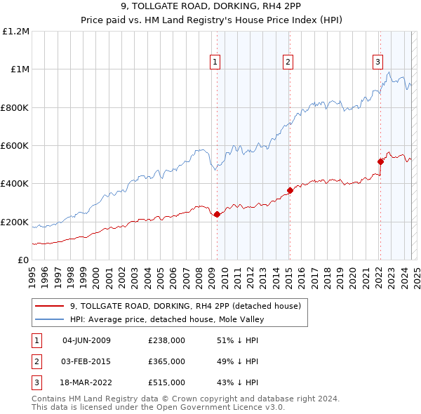 9, TOLLGATE ROAD, DORKING, RH4 2PP: Price paid vs HM Land Registry's House Price Index