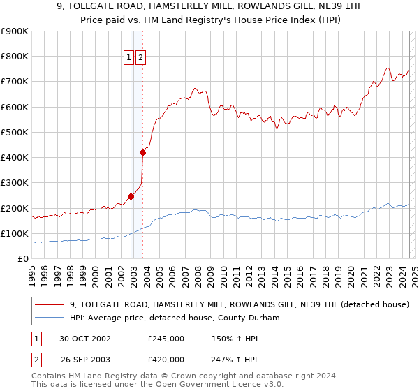 9, TOLLGATE ROAD, HAMSTERLEY MILL, ROWLANDS GILL, NE39 1HF: Price paid vs HM Land Registry's House Price Index