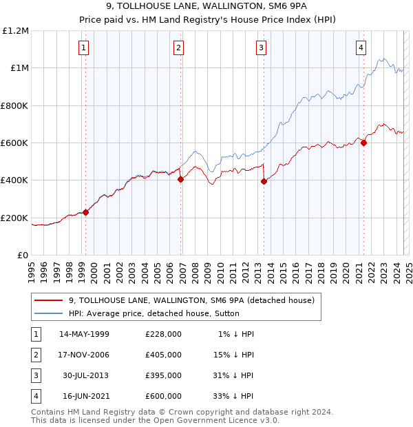 9, TOLLHOUSE LANE, WALLINGTON, SM6 9PA: Price paid vs HM Land Registry's House Price Index