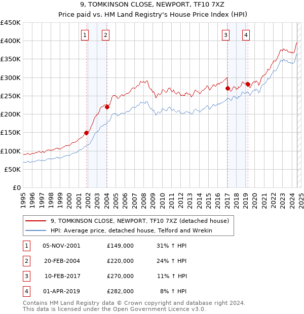 9, TOMKINSON CLOSE, NEWPORT, TF10 7XZ: Price paid vs HM Land Registry's House Price Index