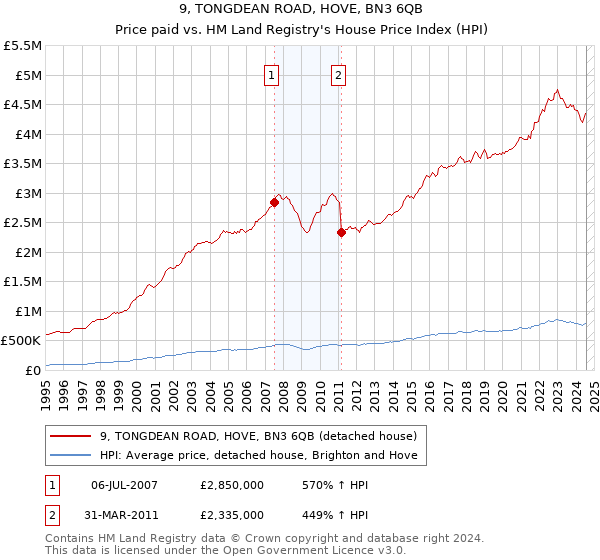 9, TONGDEAN ROAD, HOVE, BN3 6QB: Price paid vs HM Land Registry's House Price Index