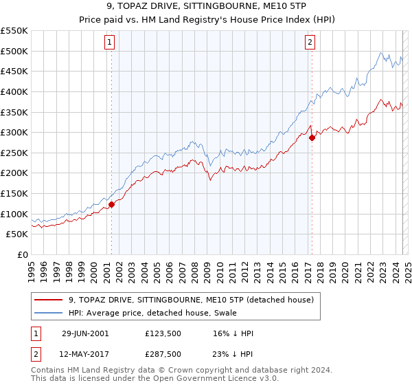 9, TOPAZ DRIVE, SITTINGBOURNE, ME10 5TP: Price paid vs HM Land Registry's House Price Index