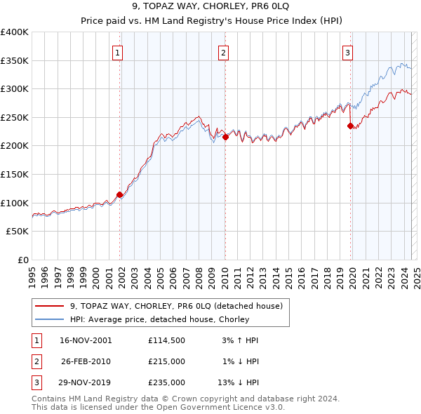 9, TOPAZ WAY, CHORLEY, PR6 0LQ: Price paid vs HM Land Registry's House Price Index