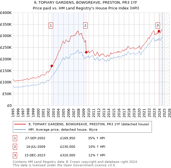 9, TOPIARY GARDENS, BOWGREAVE, PRESTON, PR3 1YF: Price paid vs HM Land Registry's House Price Index