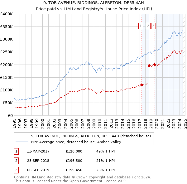 9, TOR AVENUE, RIDDINGS, ALFRETON, DE55 4AH: Price paid vs HM Land Registry's House Price Index