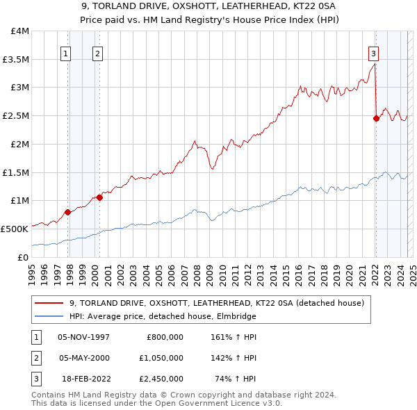 9, TORLAND DRIVE, OXSHOTT, LEATHERHEAD, KT22 0SA: Price paid vs HM Land Registry's House Price Index