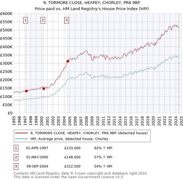 9, TORMORE CLOSE, HEAPEY, CHORLEY, PR6 9BP: Price paid vs HM Land Registry's House Price Index