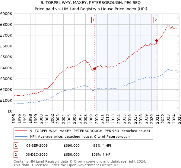 9, TORPEL WAY, MAXEY, PETERBOROUGH, PE6 9EQ: Price paid vs HM Land Registry's House Price Index