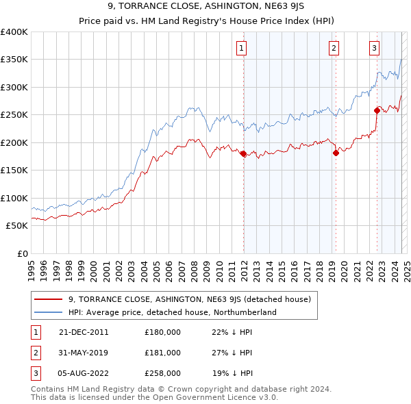 9, TORRANCE CLOSE, ASHINGTON, NE63 9JS: Price paid vs HM Land Registry's House Price Index