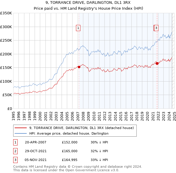 9, TORRANCE DRIVE, DARLINGTON, DL1 3RX: Price paid vs HM Land Registry's House Price Index