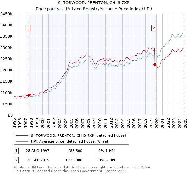 9, TORWOOD, PRENTON, CH43 7XP: Price paid vs HM Land Registry's House Price Index