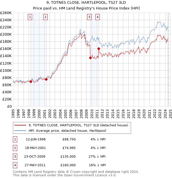 9, TOTNES CLOSE, HARTLEPOOL, TS27 3LD: Price paid vs HM Land Registry's House Price Index