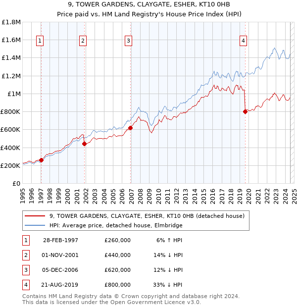 9, TOWER GARDENS, CLAYGATE, ESHER, KT10 0HB: Price paid vs HM Land Registry's House Price Index