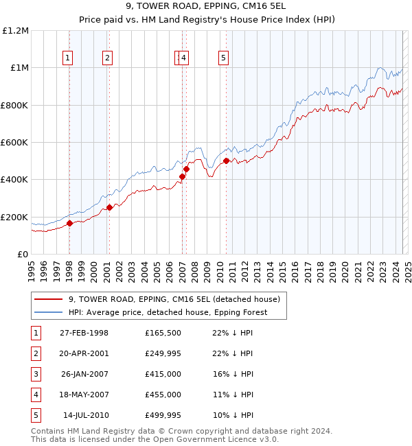 9, TOWER ROAD, EPPING, CM16 5EL: Price paid vs HM Land Registry's House Price Index