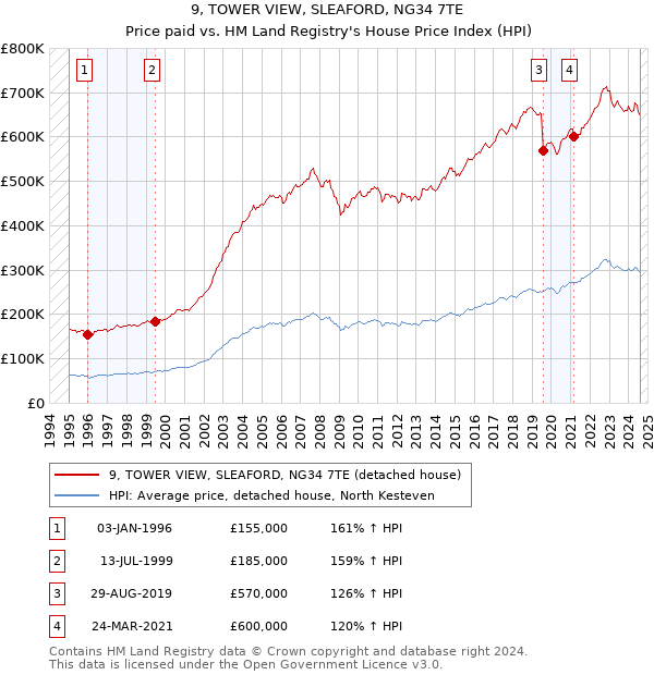 9, TOWER VIEW, SLEAFORD, NG34 7TE: Price paid vs HM Land Registry's House Price Index