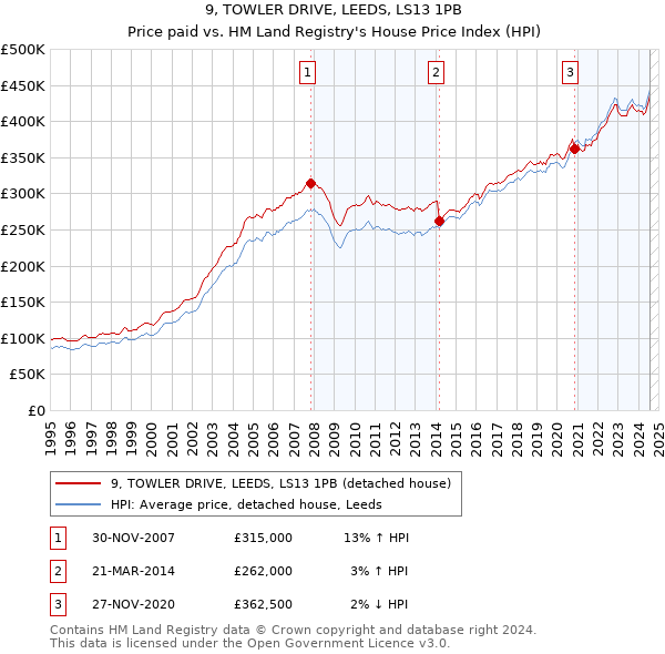 9, TOWLER DRIVE, LEEDS, LS13 1PB: Price paid vs HM Land Registry's House Price Index