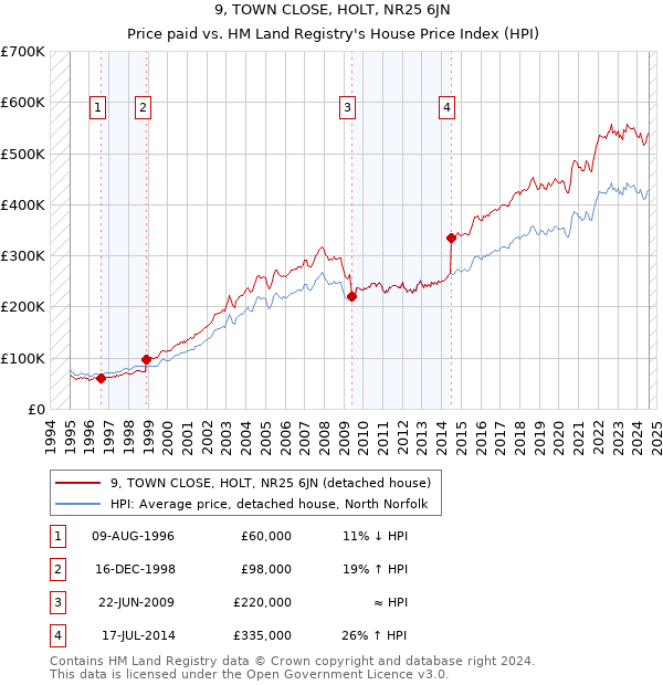 9, TOWN CLOSE, HOLT, NR25 6JN: Price paid vs HM Land Registry's House Price Index