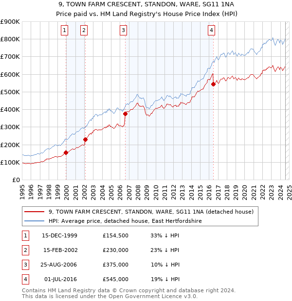 9, TOWN FARM CRESCENT, STANDON, WARE, SG11 1NA: Price paid vs HM Land Registry's House Price Index