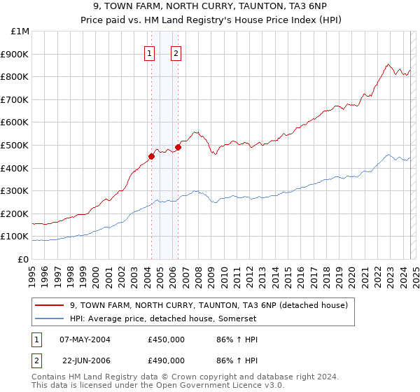 9, TOWN FARM, NORTH CURRY, TAUNTON, TA3 6NP: Price paid vs HM Land Registry's House Price Index