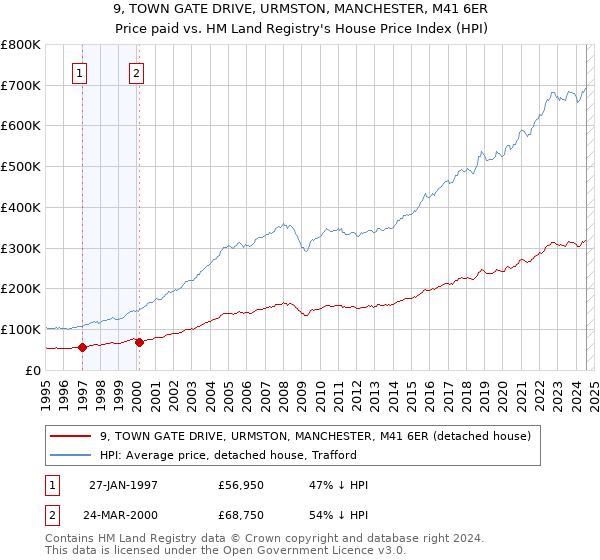 9, TOWN GATE DRIVE, URMSTON, MANCHESTER, M41 6ER: Price paid vs HM Land Registry's House Price Index