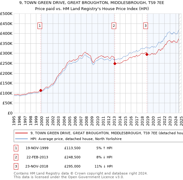 9, TOWN GREEN DRIVE, GREAT BROUGHTON, MIDDLESBROUGH, TS9 7EE: Price paid vs HM Land Registry's House Price Index