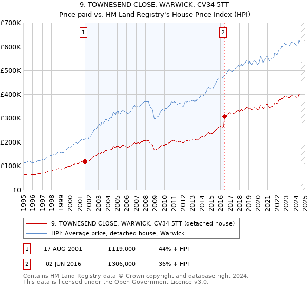 9, TOWNESEND CLOSE, WARWICK, CV34 5TT: Price paid vs HM Land Registry's House Price Index