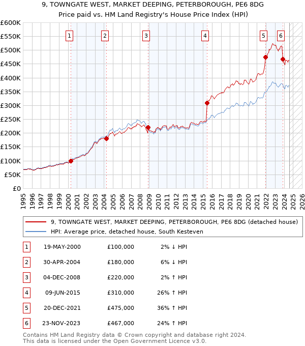 9, TOWNGATE WEST, MARKET DEEPING, PETERBOROUGH, PE6 8DG: Price paid vs HM Land Registry's House Price Index