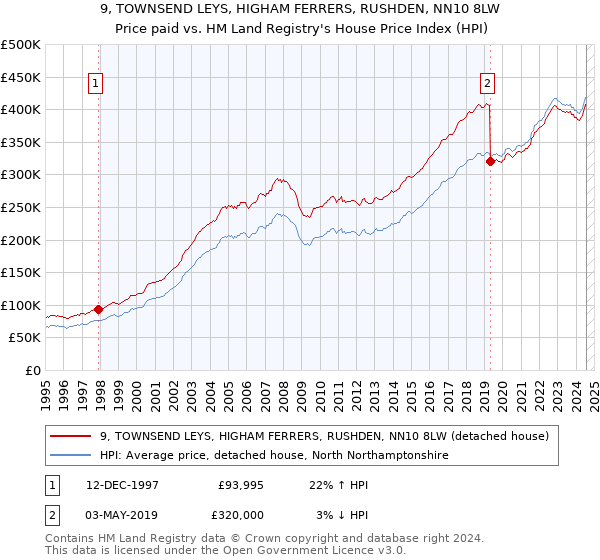 9, TOWNSEND LEYS, HIGHAM FERRERS, RUSHDEN, NN10 8LW: Price paid vs HM Land Registry's House Price Index