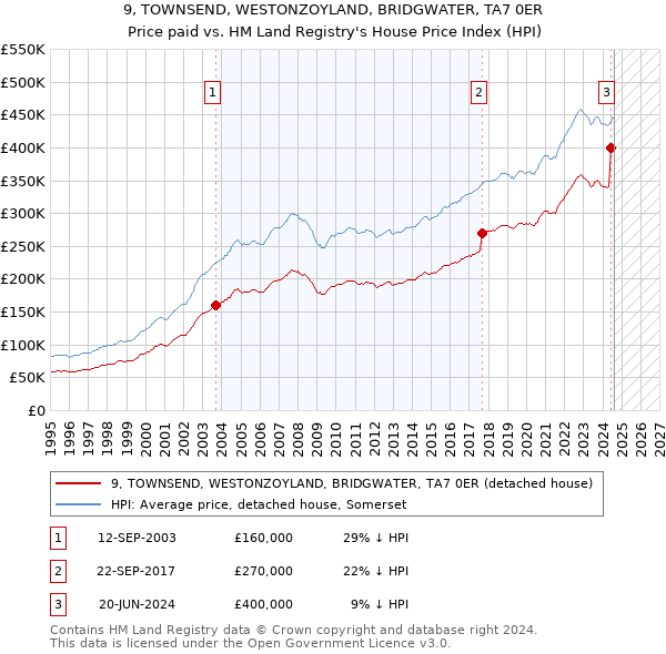 9, TOWNSEND, WESTONZOYLAND, BRIDGWATER, TA7 0ER: Price paid vs HM Land Registry's House Price Index