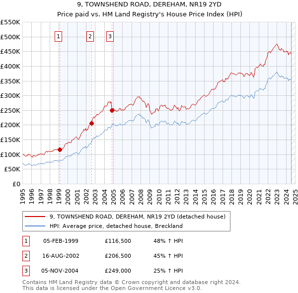 9, TOWNSHEND ROAD, DEREHAM, NR19 2YD: Price paid vs HM Land Registry's House Price Index