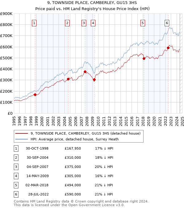 9, TOWNSIDE PLACE, CAMBERLEY, GU15 3HS: Price paid vs HM Land Registry's House Price Index