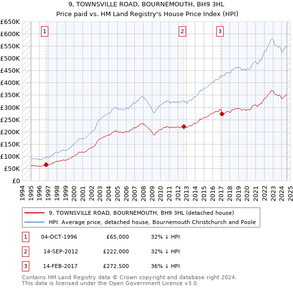 9, TOWNSVILLE ROAD, BOURNEMOUTH, BH9 3HL: Price paid vs HM Land Registry's House Price Index