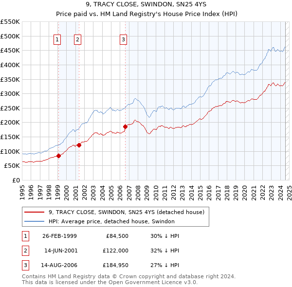 9, TRACY CLOSE, SWINDON, SN25 4YS: Price paid vs HM Land Registry's House Price Index