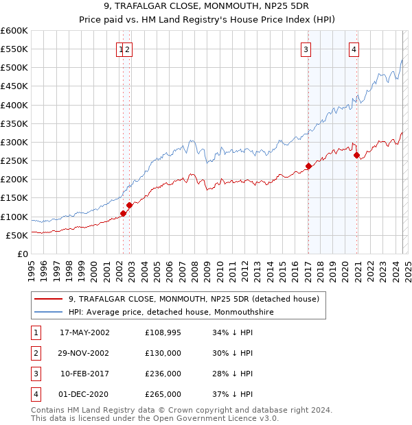 9, TRAFALGAR CLOSE, MONMOUTH, NP25 5DR: Price paid vs HM Land Registry's House Price Index