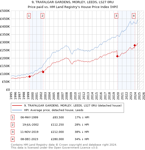 9, TRAFALGAR GARDENS, MORLEY, LEEDS, LS27 0RU: Price paid vs HM Land Registry's House Price Index