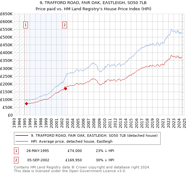 9, TRAFFORD ROAD, FAIR OAK, EASTLEIGH, SO50 7LB: Price paid vs HM Land Registry's House Price Index