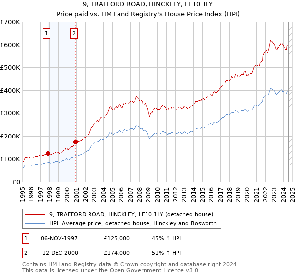 9, TRAFFORD ROAD, HINCKLEY, LE10 1LY: Price paid vs HM Land Registry's House Price Index