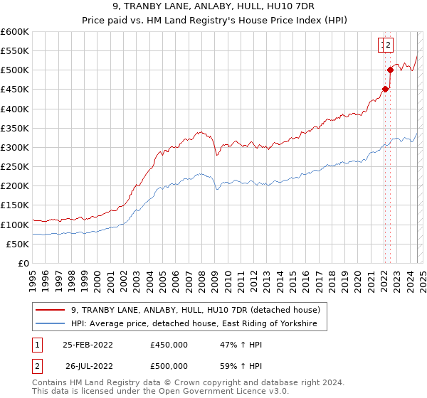 9, TRANBY LANE, ANLABY, HULL, HU10 7DR: Price paid vs HM Land Registry's House Price Index