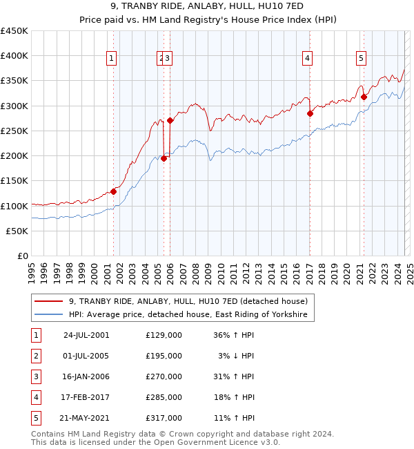 9, TRANBY RIDE, ANLABY, HULL, HU10 7ED: Price paid vs HM Land Registry's House Price Index