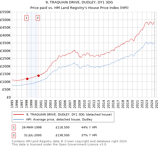 9, TRAQUAIN DRIVE, DUDLEY, DY1 3DG: Price paid vs HM Land Registry's House Price Index